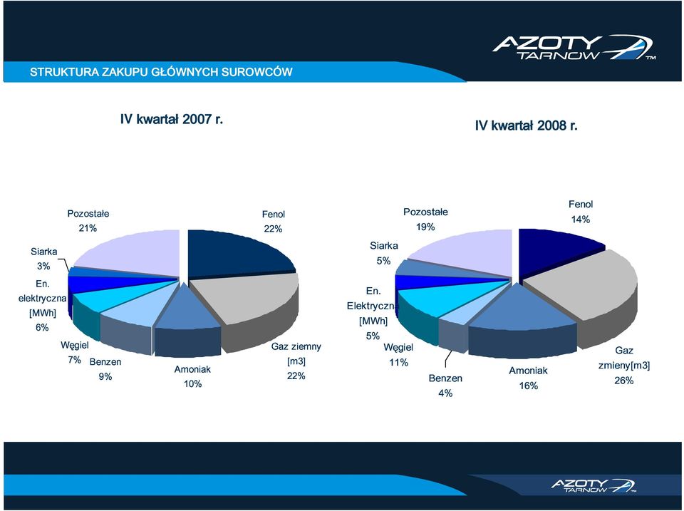 Węgiel 7% Benzen 9% Amoniak 10% Fenol 22% Gaz [m3] 22% ziemny