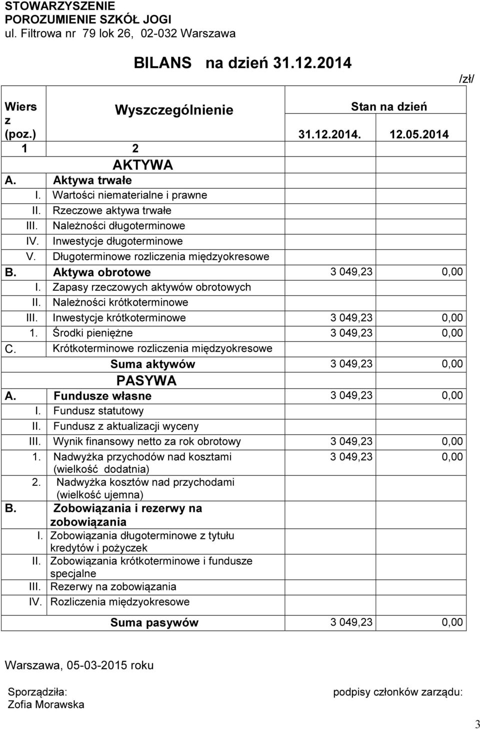 Aktywa obrotowe 3 049,23 0,00 I. Zapasy rzeczowych aktywów obrotowych II. Należności krótkoterminowe III. Inwestycje krótkoterminowe 3 049,23 0,00 1. Środki pieniężne 3 049,23 0,00 C.