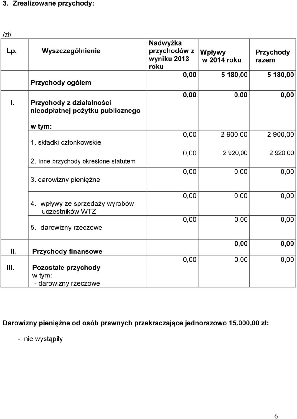 darowizny rzeczowe Nadwyżka przychodów z wyniku 2013 roku Wpływy w 2014 roku Przychody razem 0,00 5 180,00 5 180,00 0,00 2 900,00 2 900,00 0,00 2