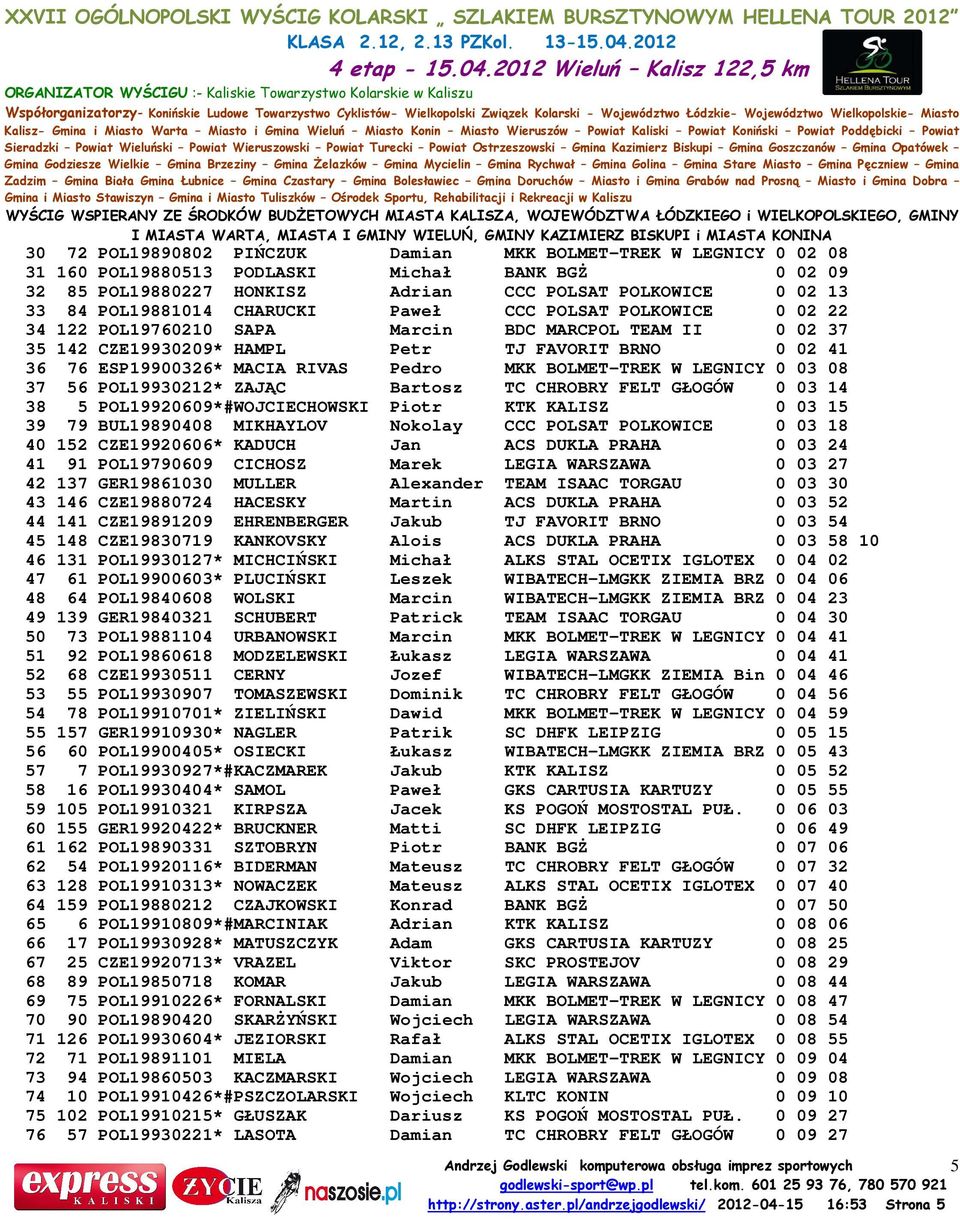 BOLMET-TREK W LEGNICY 0 03 08 37 56 POL19930212* ZAJĄC Bartosz TC CHROBRY FELT GŁOGÓW 0 03 14 38 5 POL19920609*#WOJCIECHOWSKI Piotr KTK KALISZ 0 03 15 39 79 BUL19890408 MIKHAYLOV Nokolay CCC POLSAT
