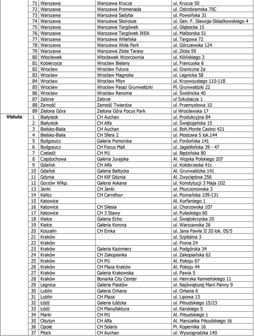 Targowa 72 78 Warszawa Warszawa Wola Park ul. Górczewska 124 79 Warszawa Warszawa Złote Tarasy ul. Złota 59 80 Włocławek Włocławek Wzorcownia ul. Kilińskiego 3 81 Kobierzyce Wrocław Bielany ul.