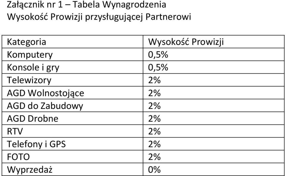 0,5% Konsole i gry 0,5% Telewizory 2% AGD Wolnostojące 2% AGD