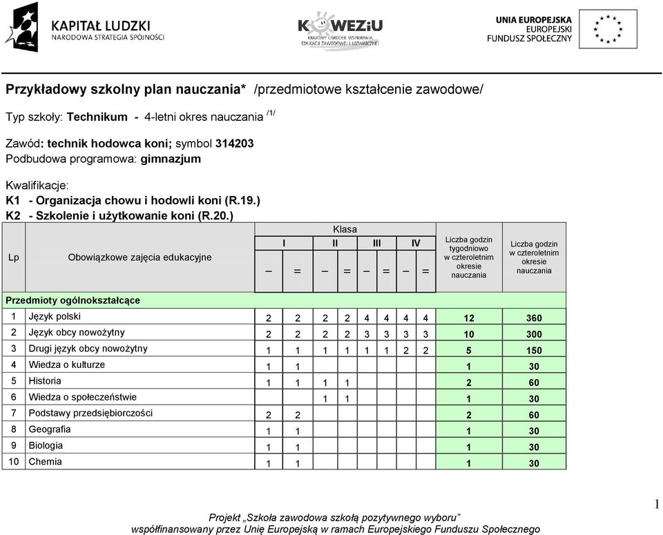 ) Lp Obowiązkowe zajęcia edukacyjne I Klasa I II III IV II I II I II I II Liczba godzin tygodniowo w czteroletnim okresie nauczania Liczba godzin w czteroletnim okresie nauczania Przedmioty