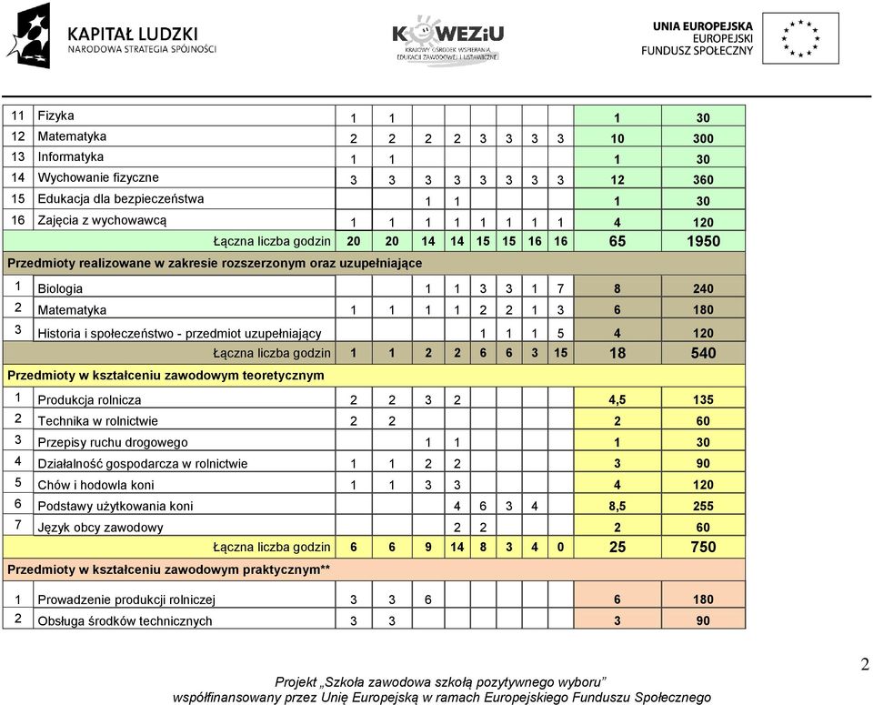 Historia i społeczeństwo - przedmiot uzupełniający 1 1 1 5 4 120 Łączna liczba godzin 1 1 2 2 6 6 3 15 18 540 Przedmioty w kształceniu zawodowym teoretycznym 1 Produkcja rolnicza 2 2 3 2 4,5 135 2