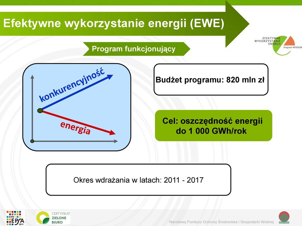 820 mln zł Cel: oszczędność energii do 1