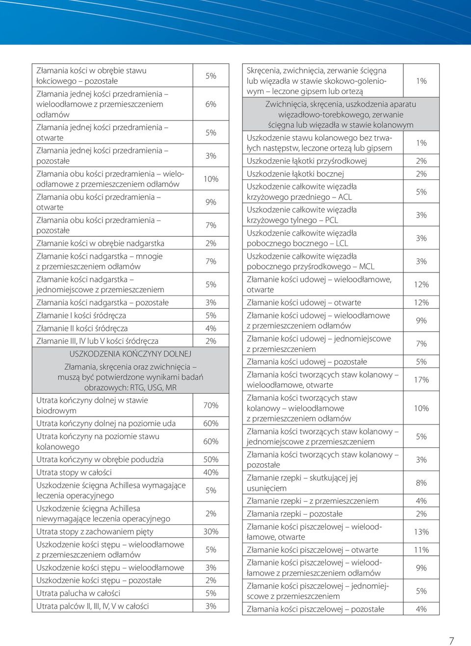 nadgarstka mnogie Złamanie kości nadgarstka jednomiejscowe Złamania kości nadgarstka pozostałe Złamanie I kości śródręcza Złamanie II kości śródręcza 4% Złamanie III, IV lub V kości śródręcza 2%