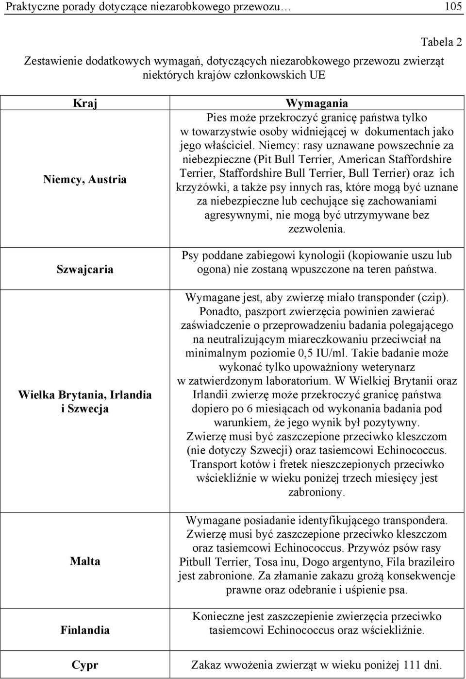 Niemcy: rasy uznawane powszechnie za niebezpieczne (Pit Bull Terrier, American Staffordshire Terrier, Staffordshire Bull Terrier, Bull Terrier) oraz ich krzyżówki, a także psy innych ras, które mogą