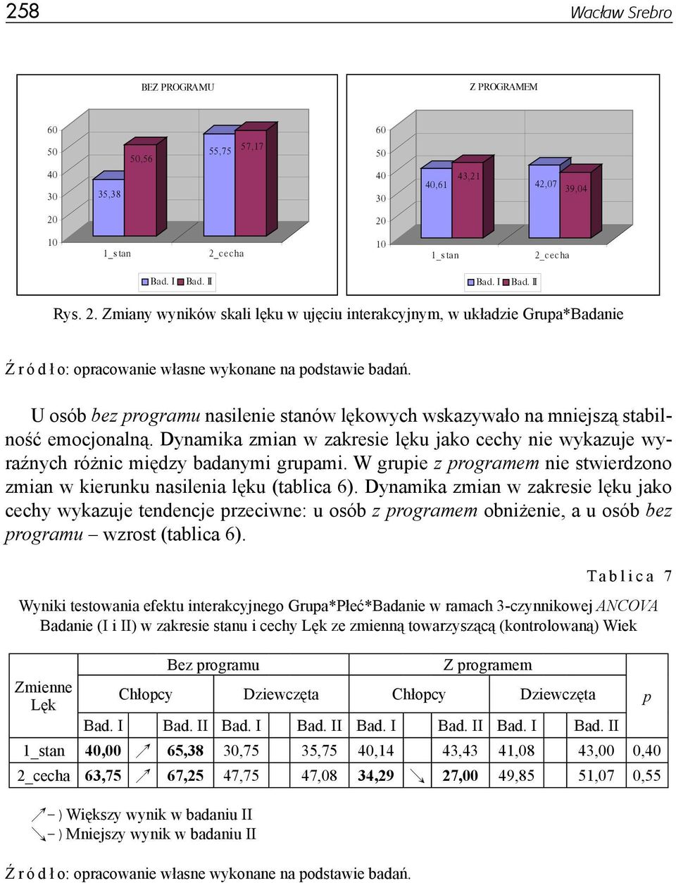 Dynamika zmian w zakresie lęku jako cechy nie wykazuje wyraźnych różnic między badanymi grupami. W grupie z programem nie stwierdzono zmian w kierunku nasilenia lęku (tablica 6).
