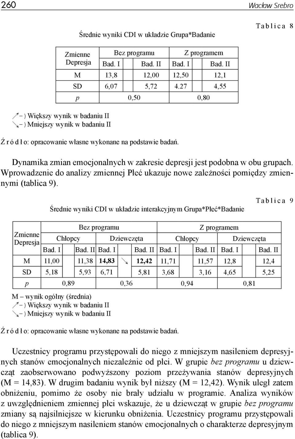 Wprowadzenie do analizy zmiennej Płeć ukazuje nowe zależności pomiędzy zmiennymi (tablica 9).