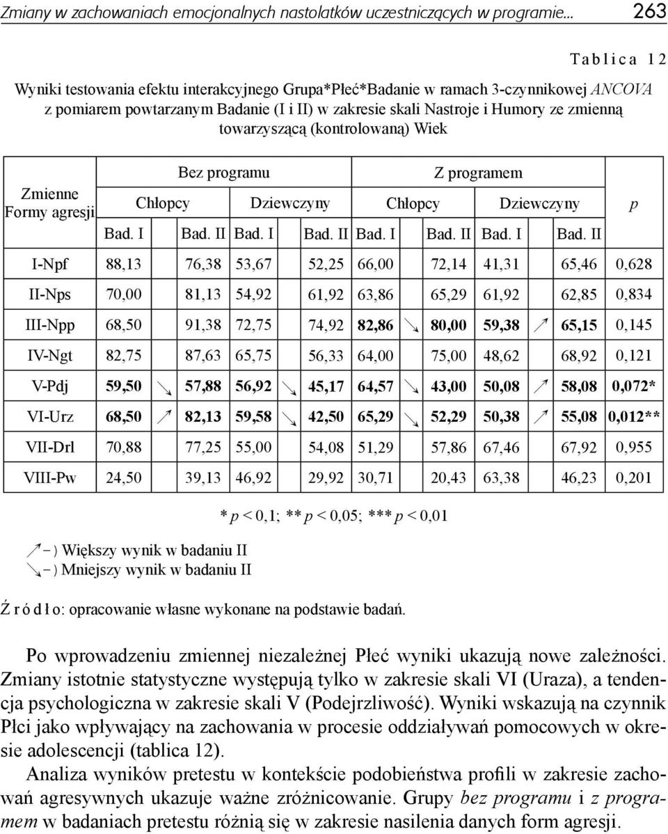 towarzyszącą (kontrolowaną) Wiek Zmienne Formy agresji Bez programu Z programem Chłopcy Dziewczyny Chłopcy Dziewczyny Bad. I Bad.