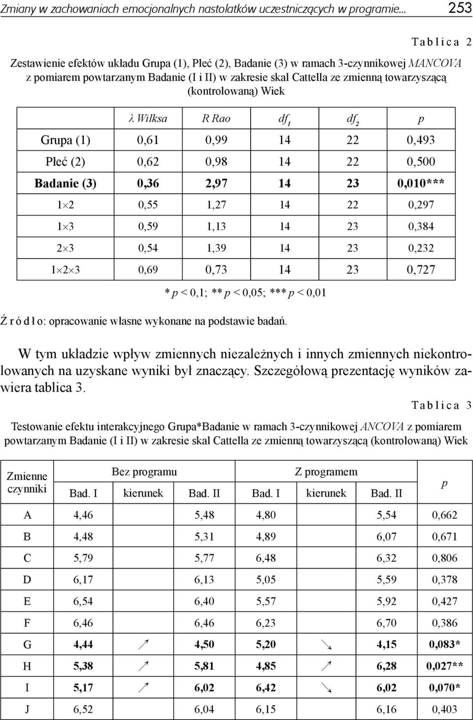 towarzyszącą (kontrolowaną) Wiek λ Wilksa R Rao df 1 df 2 p Grupa (1) 0,61 0,99 14 22 0,493 Płeć (2) 0,62 0,98 14 22 0,500 Badanie (3) 0,36 2,97 14 23 0,010*** 1 2 0,55 1,27 14 22 0,297 1 3 0,59 1,13