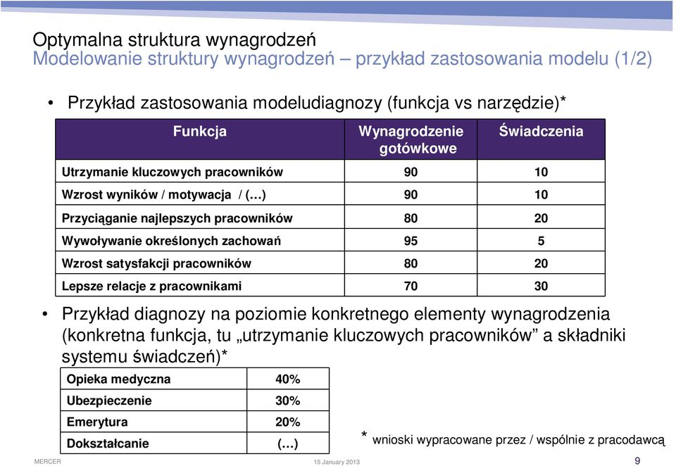 ganie najlepszych pracowników 80 20 Wywo ywanie okre lonych zachowa 95 5 Wzrost satysfakcji pracowników 80 20 Lepsze relacje z pracownikami 70 30 Przyk ad diagnozy na poziomie