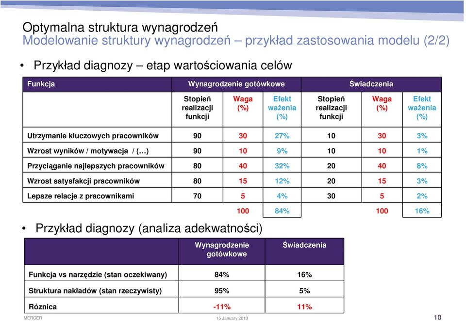 10 10 1% Przyci ganie najlepszych pracowników 80 40 32% 20 40 8% Wzrost satysfakcji pracowników 80 15 12% 20 15 3% Lepsze relacje z pracownikami 70 5 4% 30 5 2% Przyk ad diagnozy (analiza