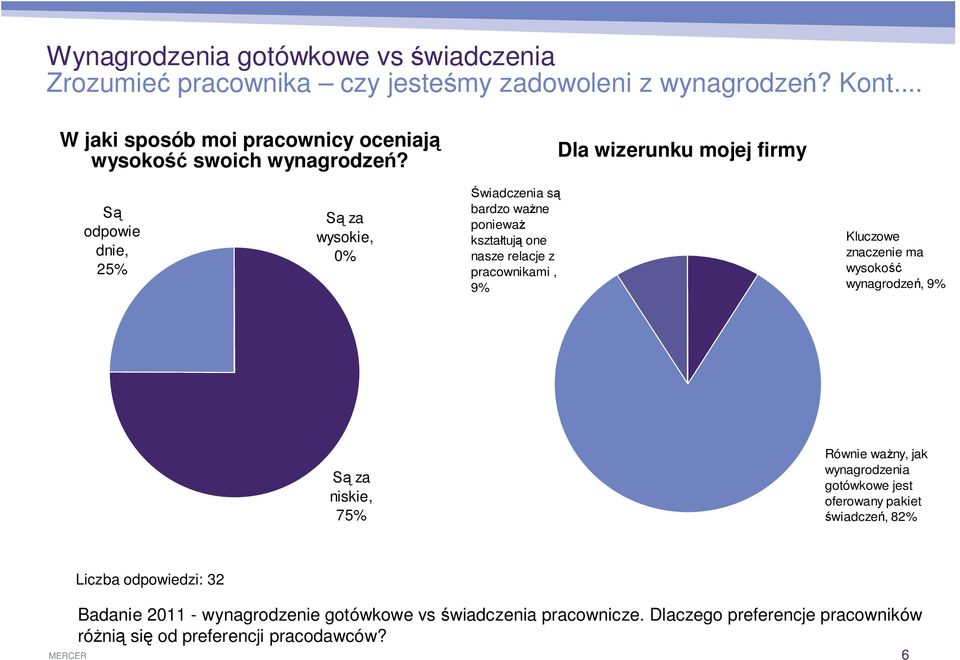 Dla wizerunku mojej firmy odpowie dnie, 25% za wysokie, 0% wiadczenia s bardzo wa ne poniewa kszta tuj one nasze relacje z pracownikami, 9% Kluczowe