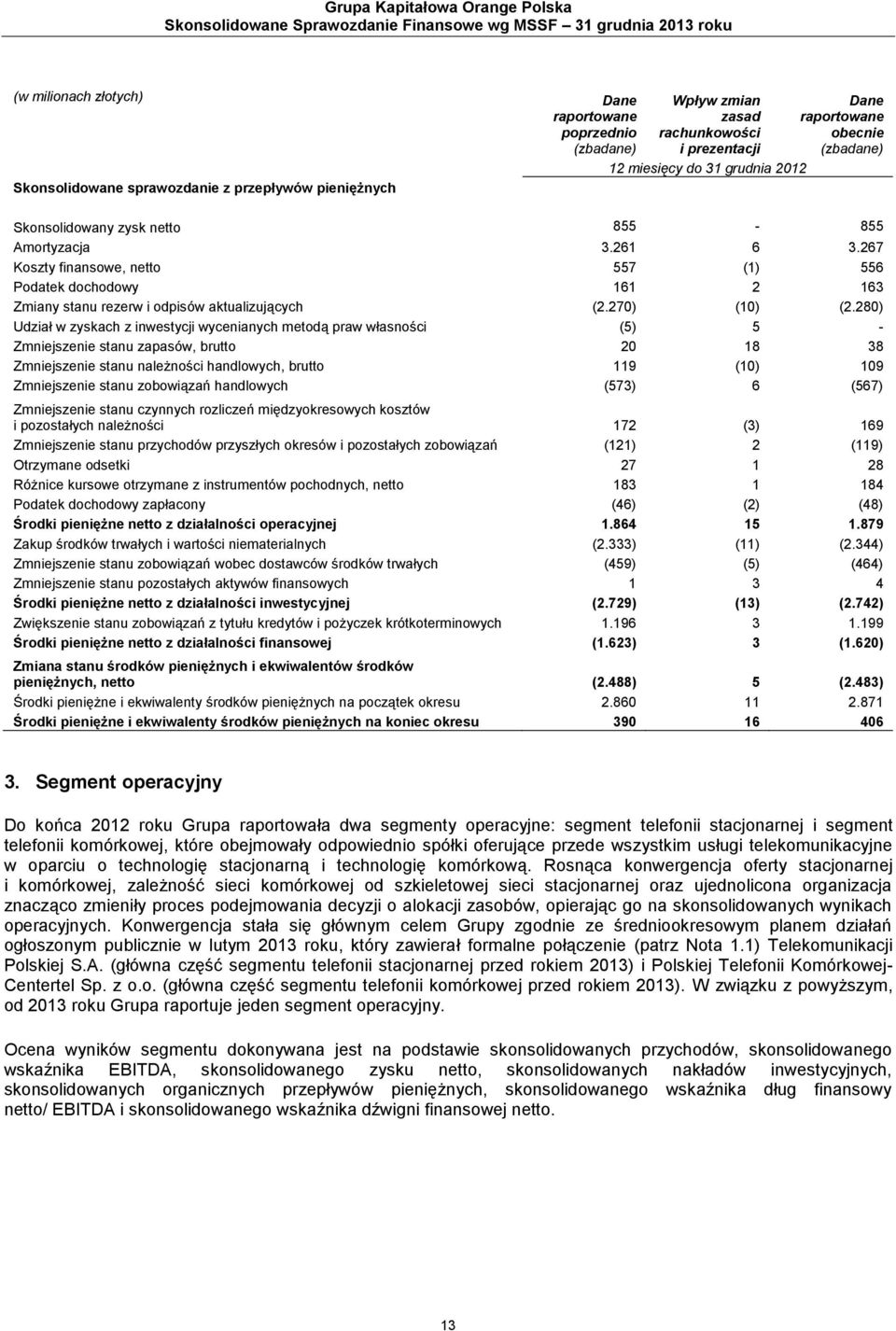 267 Koszty finansowe, netto 557 (1) 556 Podatek dochodowy 161 2 163 Zmiany stanu rezerw i odpisów aktualizujących (2.270) (10) (2.