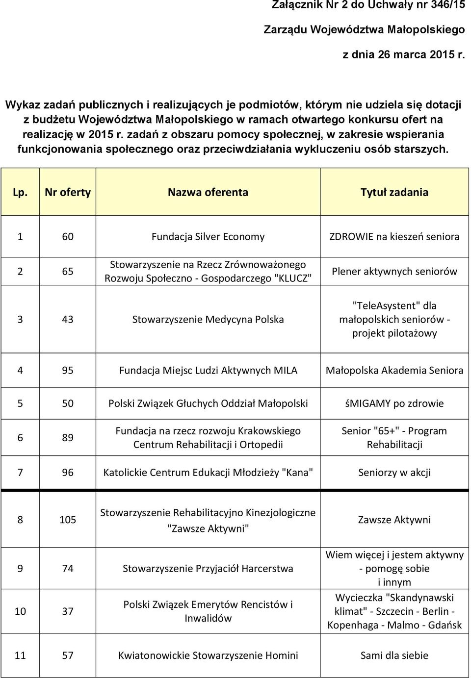 zadań z obszaru pomocy społecznej, w zakresie wspierania funkcjonowania społecznego oraz przeciwdziałania wykluczeniu osób starszych. Lp.