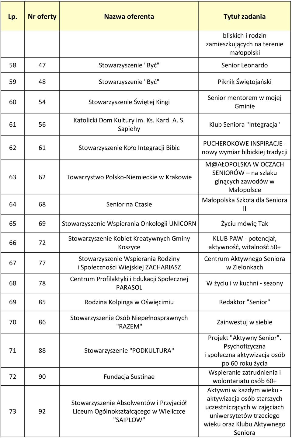 Sapiehy Klub Seniora "Integracja" 62 61 Stowarzyszenie Koło Integracji Bibic 63 62 Towarzystwo Polsko-Niemieckie w Krakowie 64 68 Senior na Czasie PUCHEROKOWE INSPIRACJE - nowy wymiar bibickiej