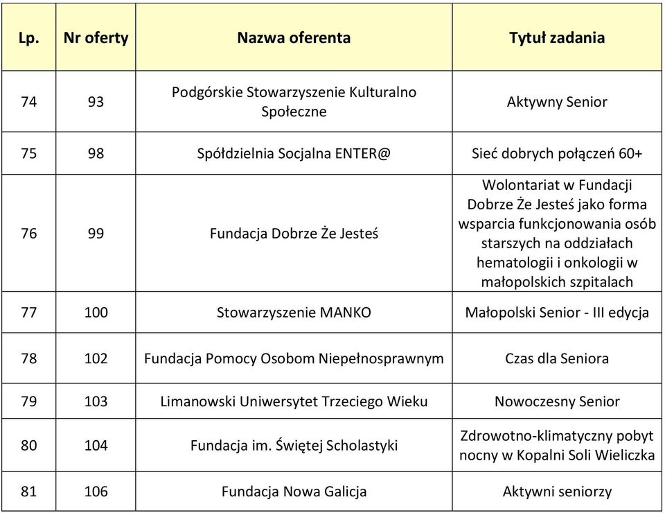 Stowarzyszenie MANKO Małopolski Senior - III edycja 78 102 Fundacja Pomocy Osobom Niepełnosprawnym Czas dla Seniora 79 103 Limanowski Uniwersytet Trzeciego Wieku
