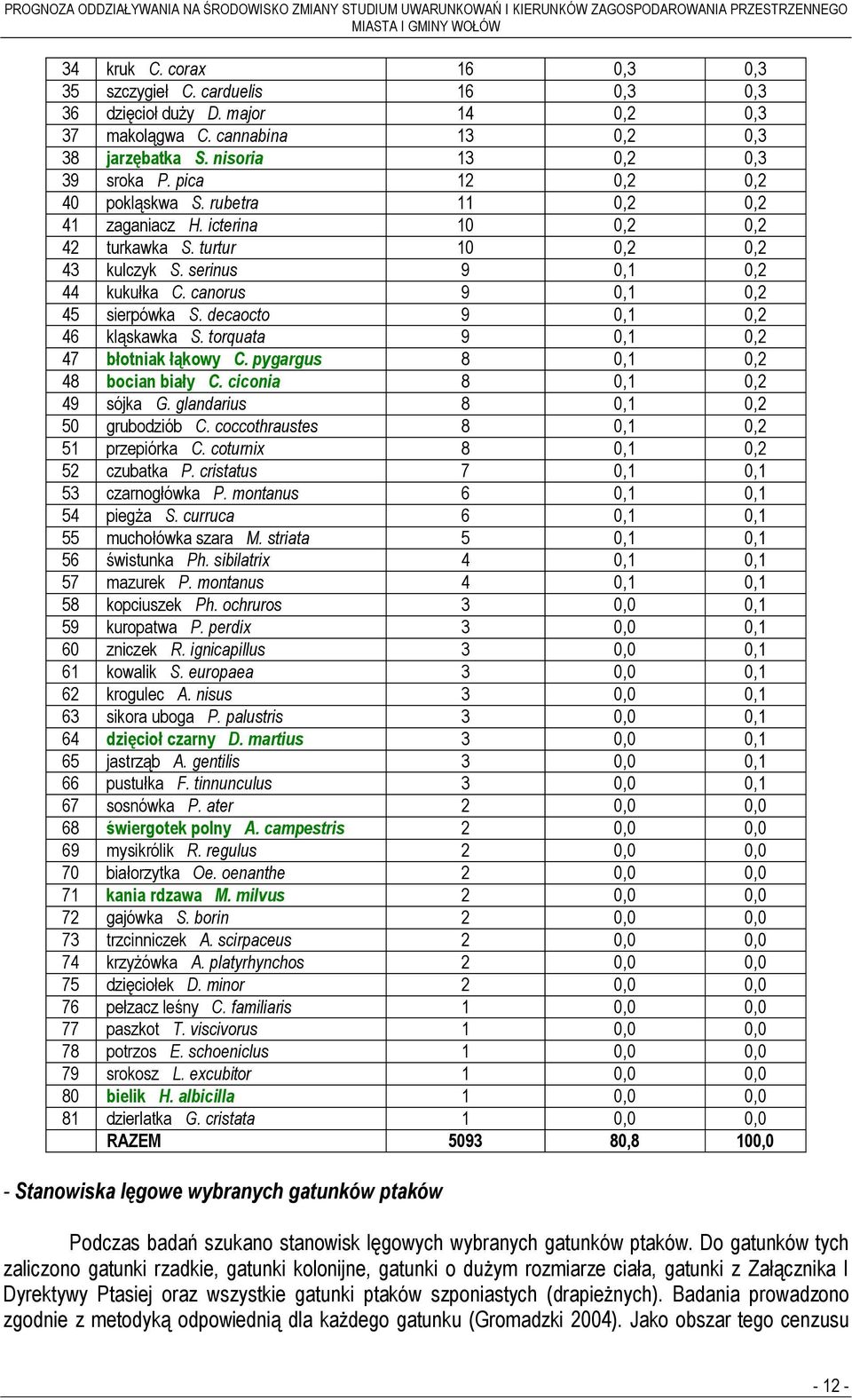 decaocto 9 0,1 0,2 46 kląskawka S. torquata 9 0,1 0,2 47 błotniak łąkowy C. pygargus 8 0,1 0,2 48 bocian biały C. ciconia 8 0,1 0,2 49 sójka G. glandarius 8 0,1 0,2 50 grubodziób C.