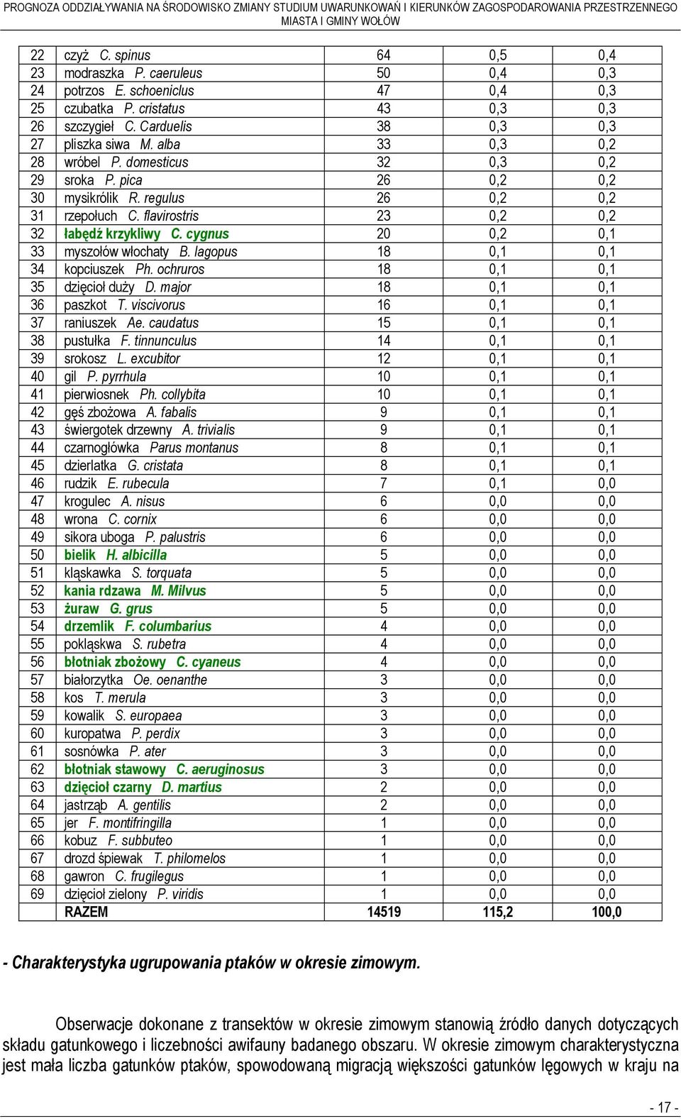 cygnus 20 0,2 0,1 33 myszołów włochaty B. lagopus 18 0,1 0,1 34 kopciuszek Ph. ochruros 18 0,1 0,1 35 dzięcioł duży D. major 18 0,1 0,1 36 paszkot T. viscivorus 16 0,1 0,1 37 raniuszek Ae.