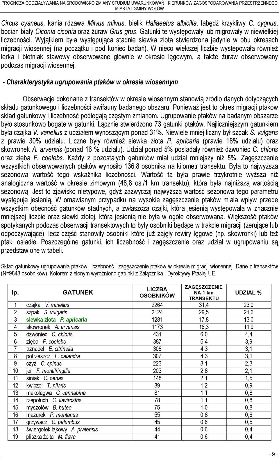 W nieco większej liczbie występowała również lerka i błotniak stawowy obserwowane głównie w okresie lęgowym, a także żuraw obserwowany podczas migracji wiosennej.