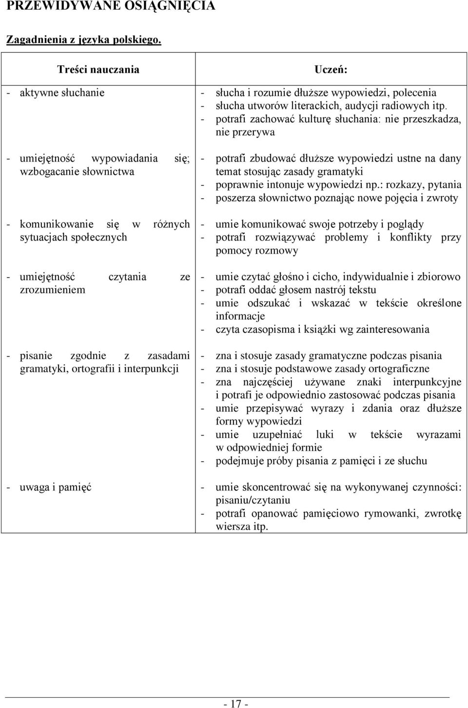 zgodnie z zasadami gramatyki, ortografii i interpunkcji - uwaga i pamięć Uczeń: - słucha i rozumie dłuższe wypowiedzi, polecenia - słucha utworów literackich, audycji radiowych itp.