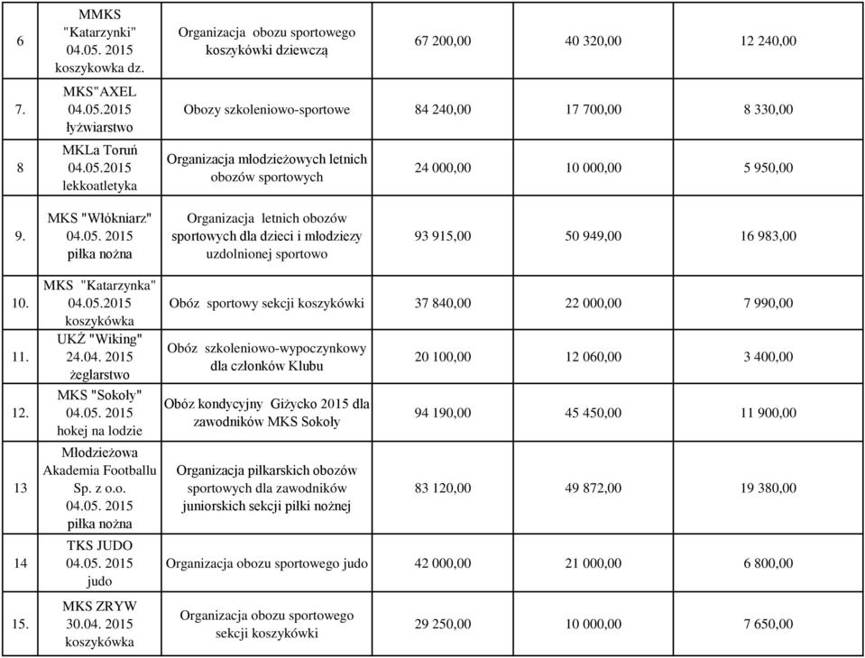 10 000,00 5 950,00 9. MKS "Włókniarz" Organizacja letnich obozów sportowych dla dzieci i młodziezy uzdolnionej sportowo 93 915,00 50 949,00 16 983,00 10. 11. 12. 13 14 15.