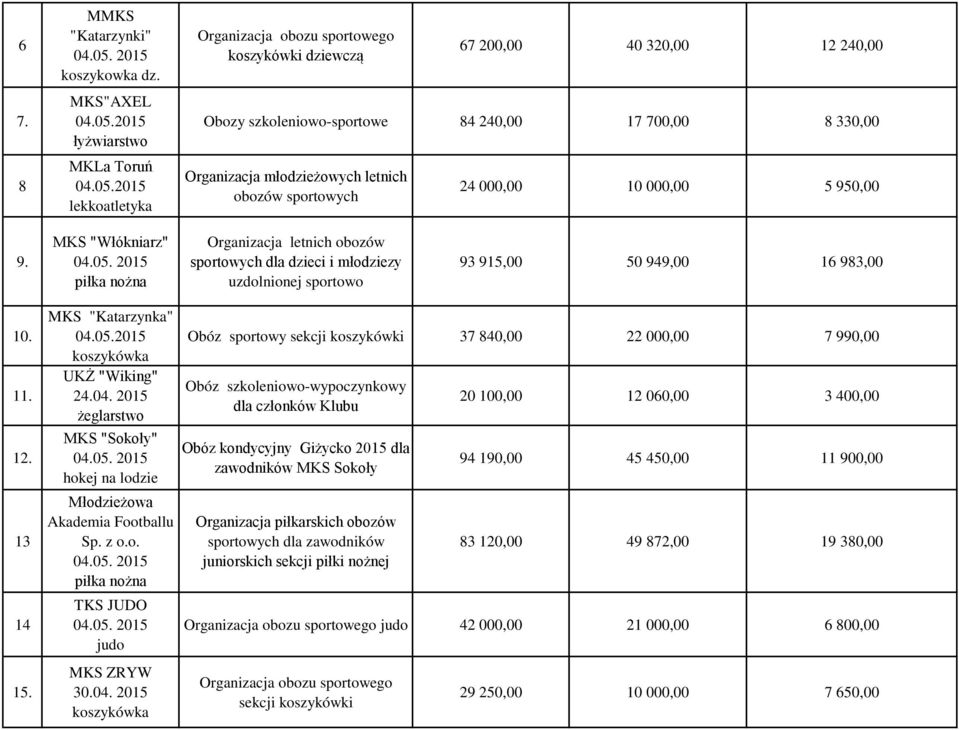 10 000,00 5 950,00 9. MKS "Włókniarz" Organizacja letnich obozów sportowych dla dzieci i młodziezy uzdolnionej sportowo 93 915,00 50 949,00 16 983,00 10. 11. 12. 13 14 15.