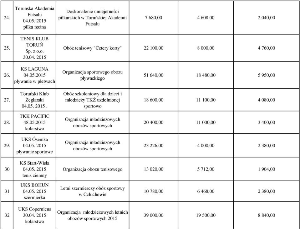 Obóz szkoleniowy dla dzieci i młodzieży TKŻ uzdolnionej sportowo 18 600,00 11 100,00 4 080,00 28. TKK PACIFIC 48.05.2015 kolarstwo 20 400,00 11 000,00 3 400,00 29.