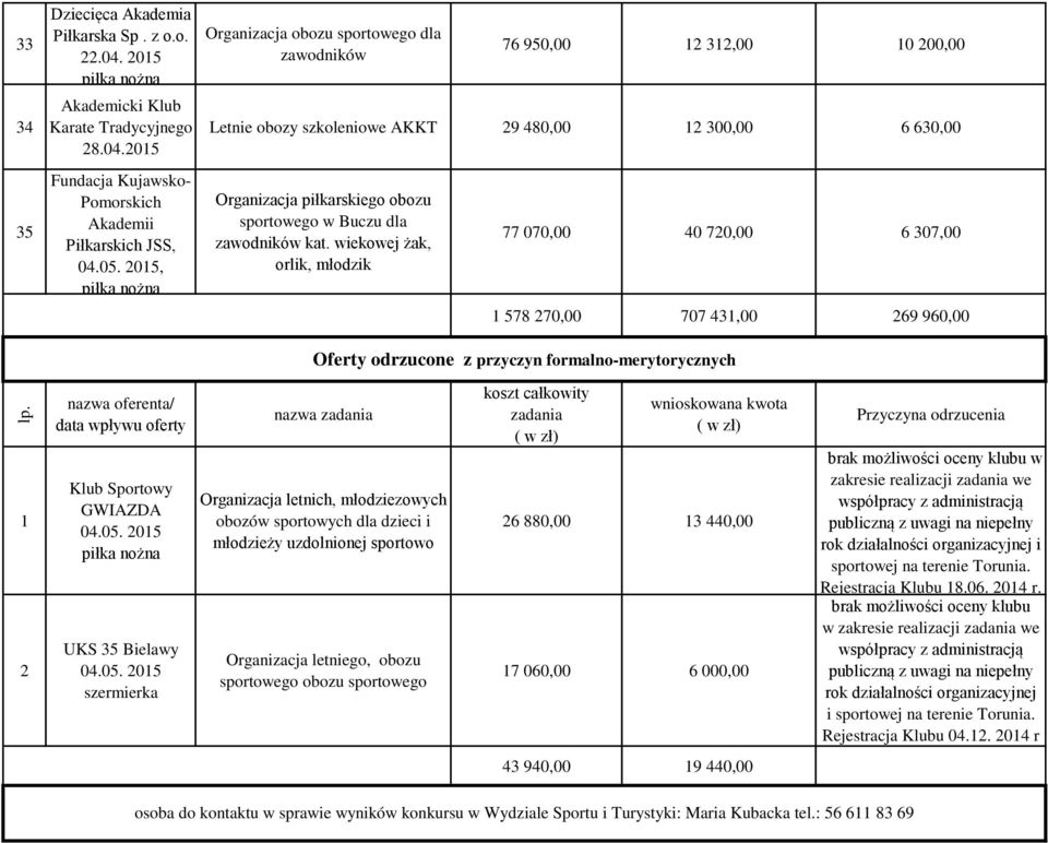 2015 Fundacja Kujawsko- Pomorskich Akademii Piłkarskich JSS,, Organizacja obozu sportowego dla zawodników 76 950,00 12 312,00 10 200,00 Letnie obozy szkoleniowe AKKT 29 480,00 12 300,00 6 630,00