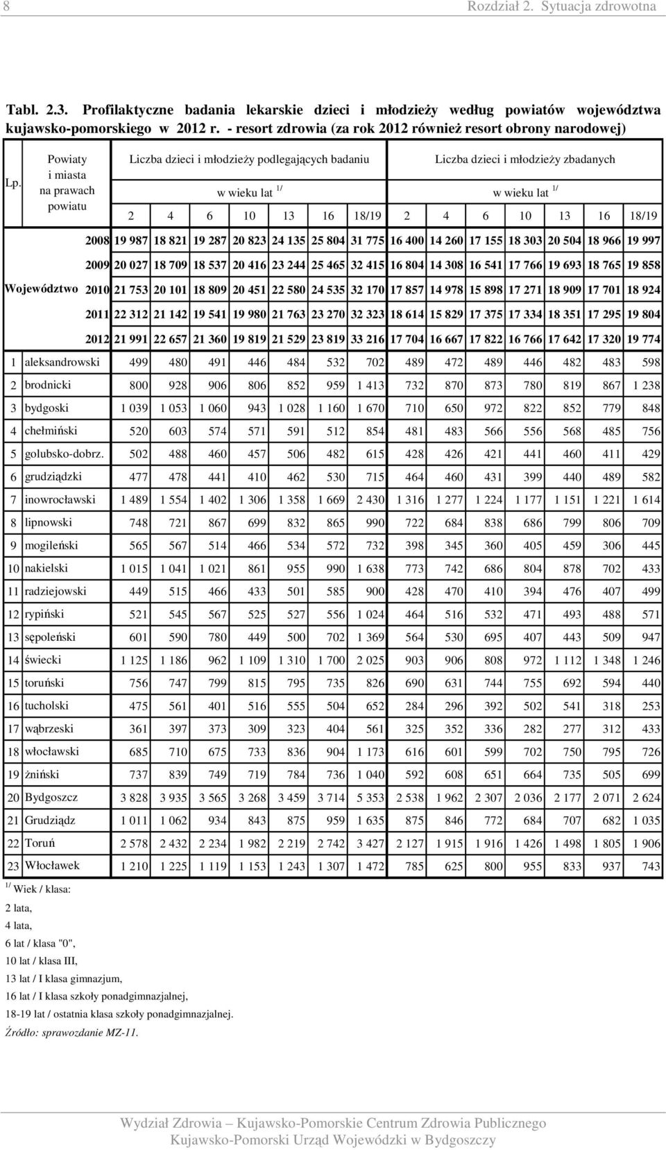 Powiaty i miasta na prawach powiatu Liczba dzieci i młodzieży podlegających badaniu Liczba dzieci i młodzieży zbadanych w wieku lat 1/ w wieku lat 1/ 2 4 6 10 13 16 18/19 2 4 6 10 13 16 18/19 2008 19