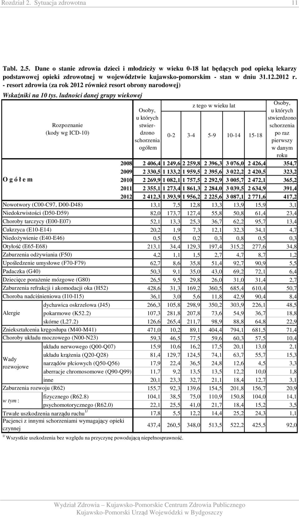 - resort zdrowia (za rok 2012 również resort obrony narodowej) Wskaźniki na 10 tys.