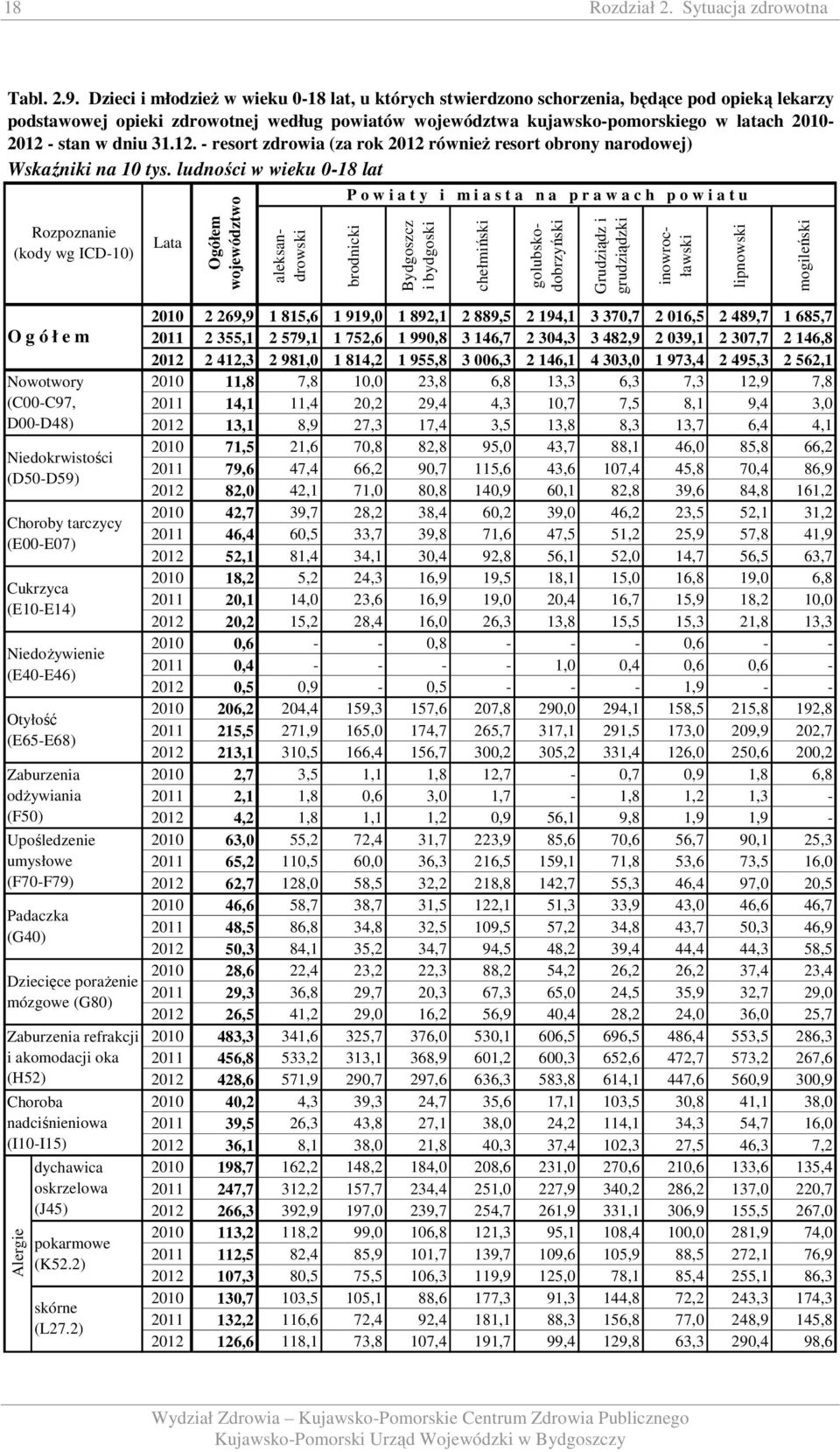 stan w dniu 31.12. - resort zdrowia (za rok 2012 również resort obrony narodowej) Wskaźniki na 10 tys.