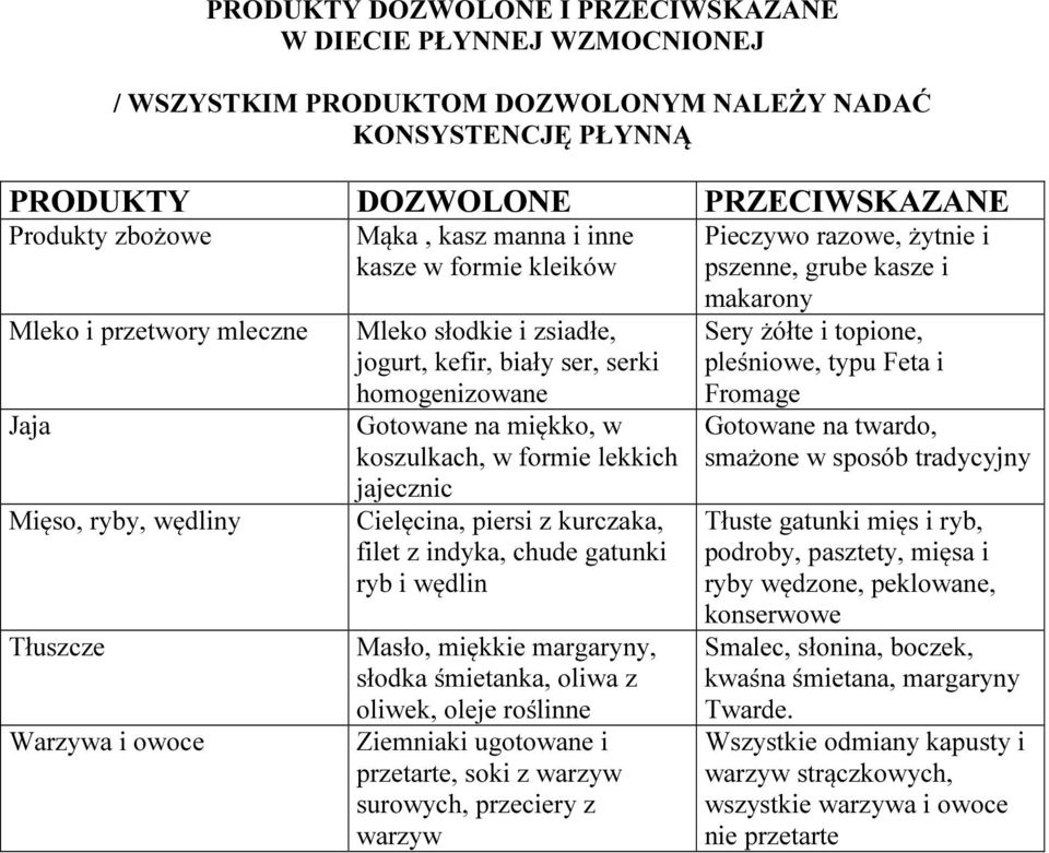 koszulkach, w formie lekkich jajecznic Cielęcina, piersi z kurczaka, filet z indyka, chude gatunki ryb i wędlin Masło, miękkie margaryny, słodka śmietanka, oliwa z oliwek, oleje roślinne Ziemniaki