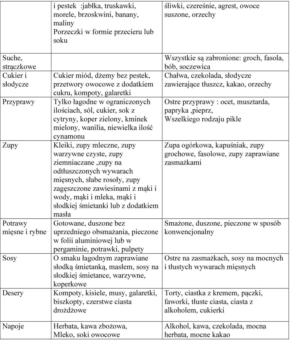 niewielka ilość cynamonu Kleiki, zupy mleczne, zupy warzywne czyste, zupy ziemniaczane,zupy na odtłuszczonych wywarach mięsnych, słabe rosoły, zupy zagęszczone zawiesinami z mąki i wody, mąki i