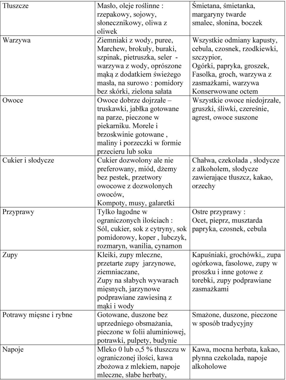 Morele i brzoskwinie gotowane, maliny i porzeczki w formie przecieru lub soku Cukier i słodycze Cukier dozwolony ale nie preferowany, miód, dżemy bez pestek, przetwory owocowe z dozwolonych owoców,