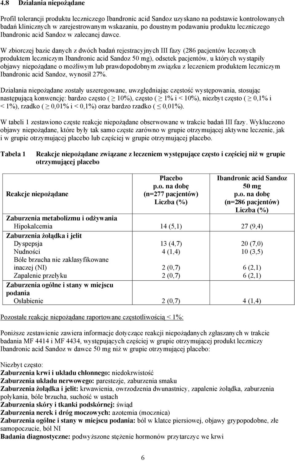 W zbiorczej bazie danych z dwóch badań rejestracyjnych III fazy (286 pacjentów leczonych produktem leczniczym Ibandronic acid Sandoz 50 mg), odsetek pacjentów, u których wystąpiły objawy niepożądane
