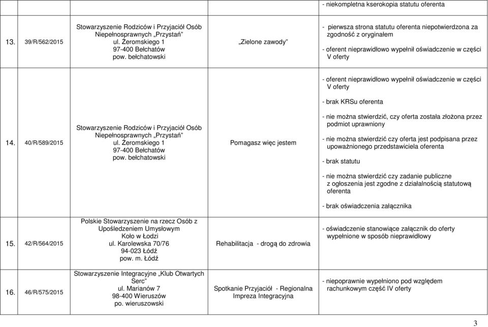 40/R/589/2015 Stowarzyszenie Rodziców i Przyjaciół Osób Niepełnosprawnych Przystań ul. Żeromskiego 1 97-400 Bełchatów pow.
