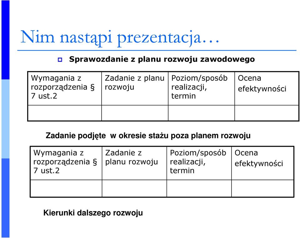 2 Zadanie z planu rozwoju Poziom/sposób realizacji, termin Ocena efektywności Zadanie