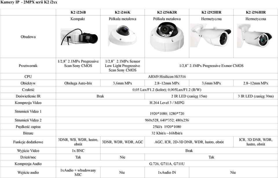 8~12mm MPx 3,6mm MPx 0,05 Lux/F1.2 (kolor); 0,005Lux/F1.
