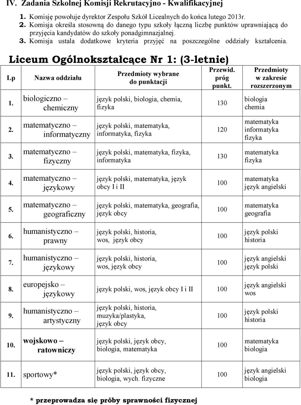 Komisja ustala dodatkowe kryteria przyjęć na poszczególne oddziały kształcenia. Liceum Ogólnokształcące Nr 1: (3-letnie) Lp 1. 2. 3.