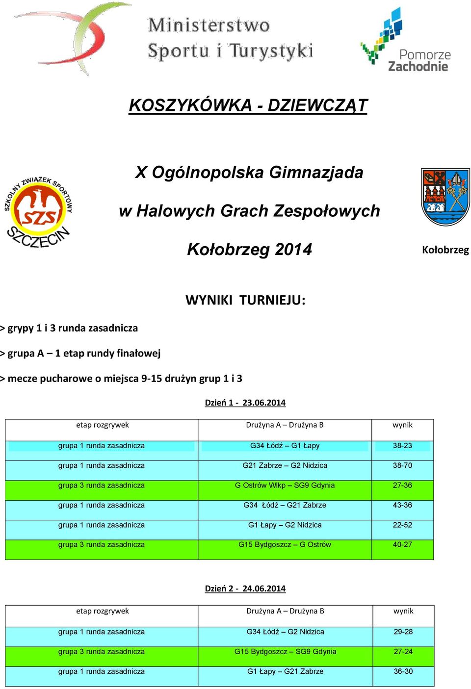 2014 grupa 1 runda zasadnicza G34 Łódź G1 Łapy 38-23 grupa 1 runda zasadnicza G21 Zabrze G2 Nidzica 38-70 grupa 3 runda zasadnicza G Ostrów Wlkp SG9 Gdynia 27-36 grupa 1 runda