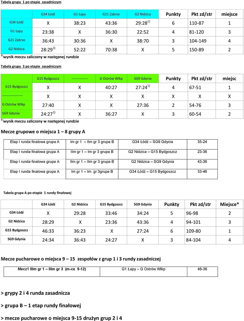 Bydgoszcz X X 40:27 27:24 1) 4 67-51 1 ------------------ X X X X X X X G Ostrów Wlkp 27:40 X X 27:36 2 54-76 3 SG9 Gdynia 24:27 1) X 36:27 X 3 60-54 2 Mecze grupowe o miejsca 1 8 grupy A Etap I