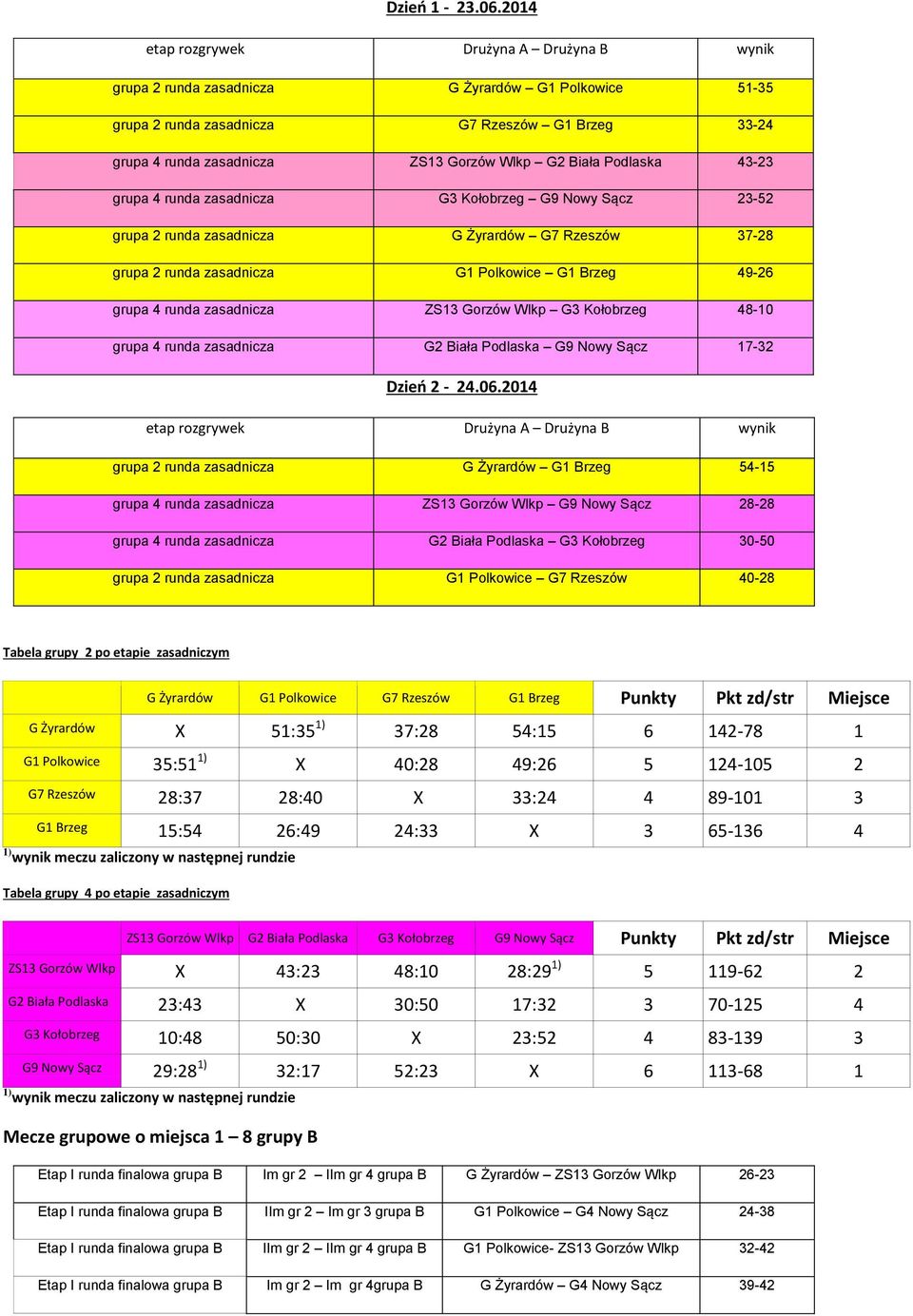 zasadnicza G3 Kołobrzeg G9 Nowy Sącz 23-52 grupa 2 runda zasadnicza G Żyrardów G7 Rzeszów 37-28 grupa 2 runda zasadnicza G1 Polkowice G1 Brzeg 49-26 grupa 4 runda zasadnicza ZS13 Gorzów Wlkp G3