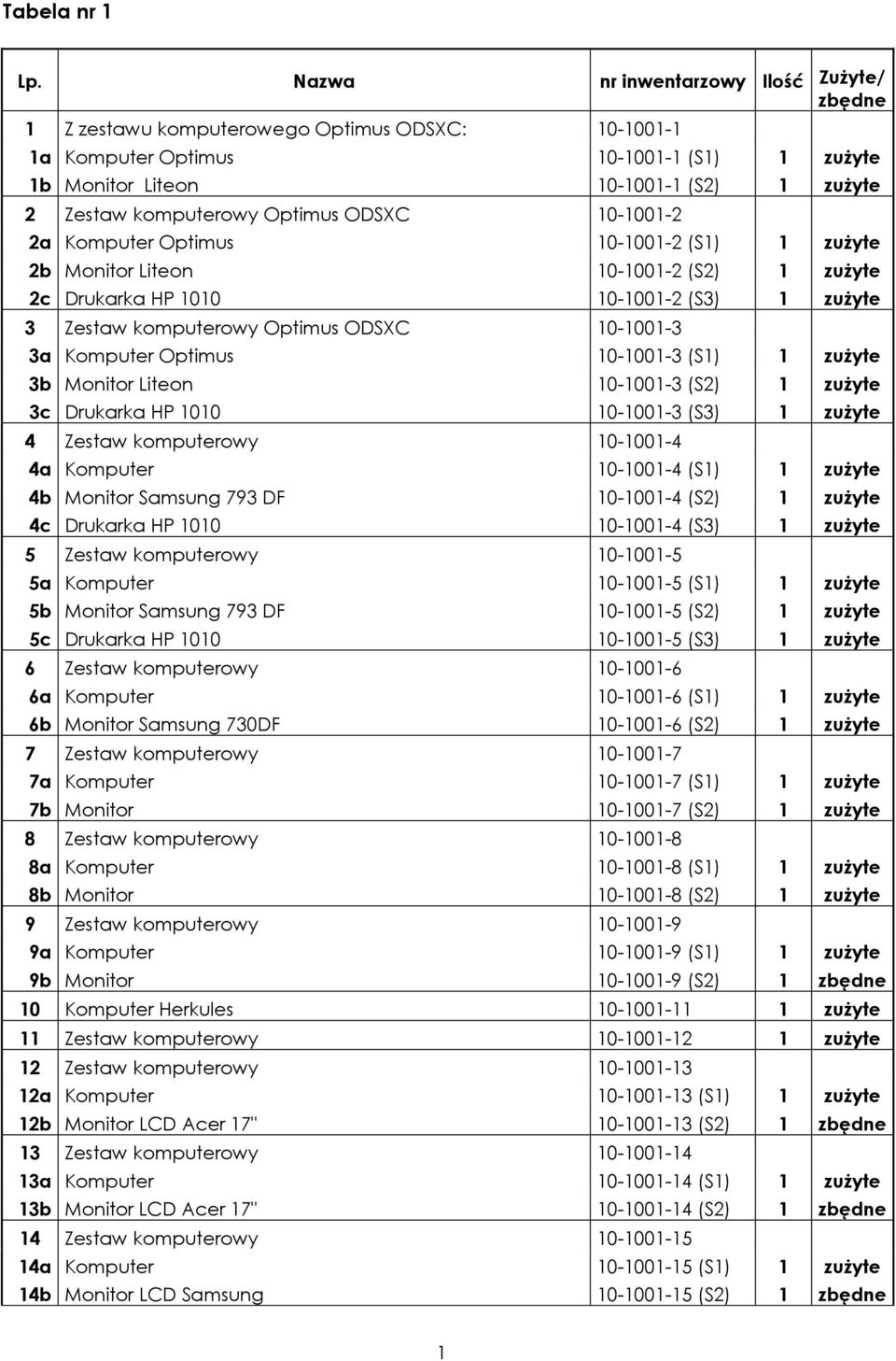 komputerowy Optimus ODSXC 10-1001-2 2a Komputer Optimus 10-1001-2 (S1) 1 zużyte 2b Monitor Liteon 10-1001-2 (S2) 1 zużyte 2c Drukarka HP 1010 10-1001-2 (S3) 1 zużyte 3 Zestaw komputerowy Optimus