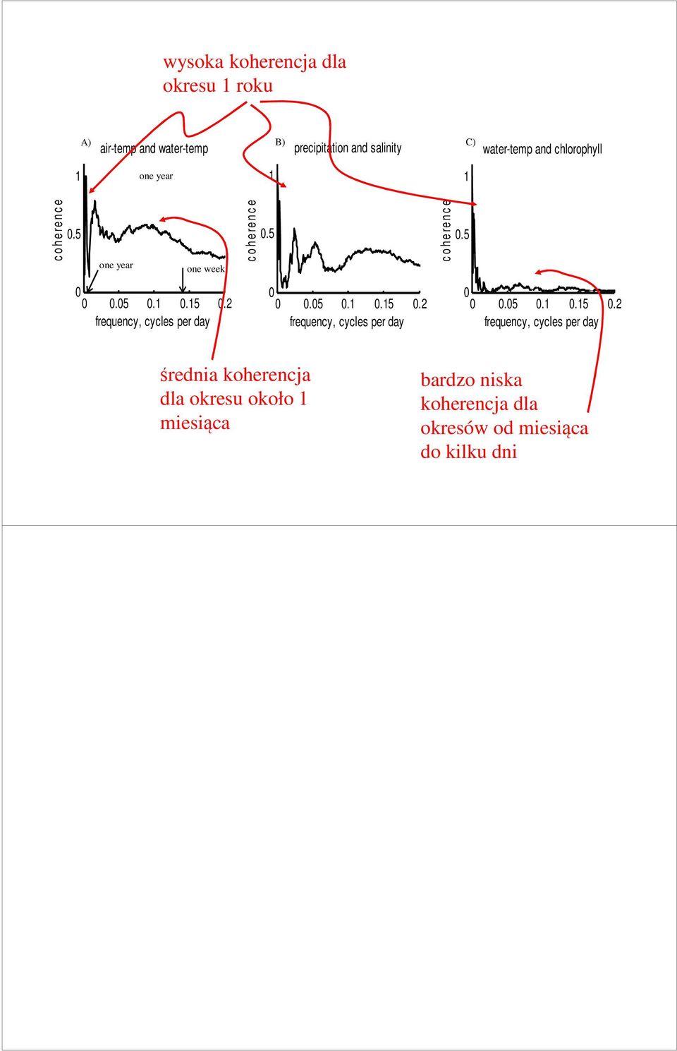 5.5..5.2 frequency, cycles per day c o h e re n c e.5.5..5.2 frequency, cycles per day średnia