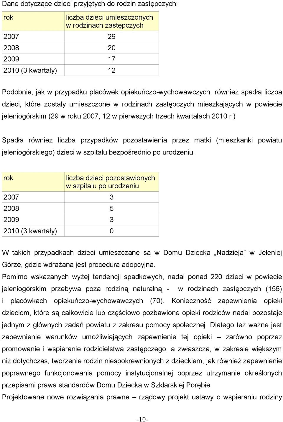 2010 r.) Spadła również liczba przypadków pozostawienia przez matki (mieszkanki powiatu jeleniogórskiego) dzieci w szpitalu bezpośrednio po urodzeniu.