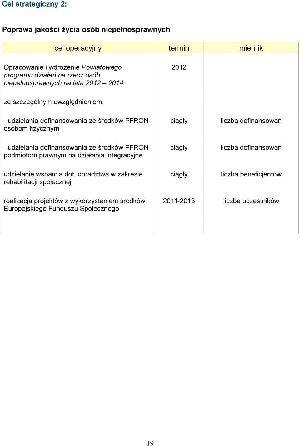 udzielania dofinansowania ze środków PFRON podmiotom prawnym na działania integracyjne ciągły liczba dofinansowań udzielanie wsparcia dot.