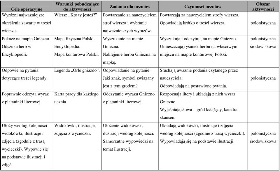 Obszar aktywności określenia zawarte w treści strof wiersza i wybranie Opowiadają krótko o treści wiersza. wiersza. najwaŝniejszych wyrazów. PokaŜe na mapie Gniezno. Mapa fizyczna Polski.