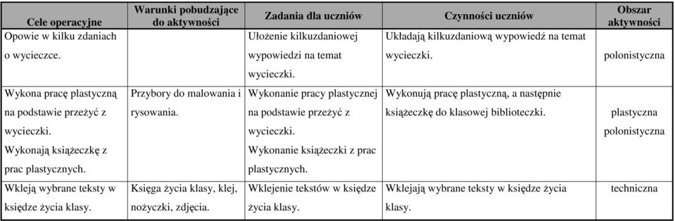 wypowiedzi na temat Wykona pracę plastyczną Przybory do malowania i Wykonanie pracy plastycznej Wykonują pracę plastyczną, a następnie na podstawie przeŝyć z rysowania.